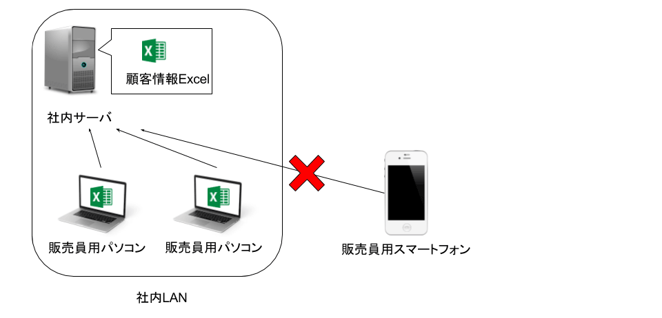 従来の顧客管理システムの運用