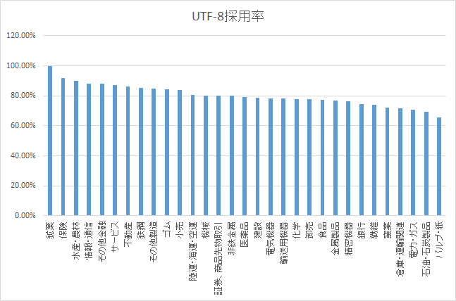 HTMLの文字コードシェア調査（業種別）