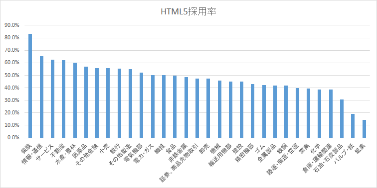 業種別HTML5採用率