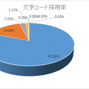 HTMLの文字コードシェア調査