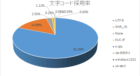 HTMLの文字コードシェア調査