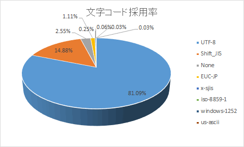 HTMLの文字コードシェア調査