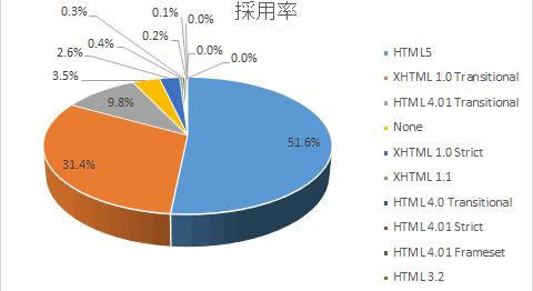 HTMLバージョン調査
