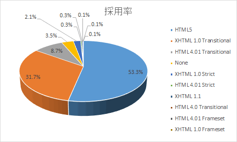 HTMLバージョン東証一部