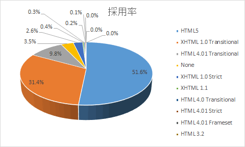 HTML5のシェア調査ー上場企業3,600社トップページのHTMLバージョンを調べてみた